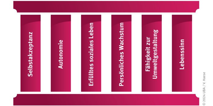 Grafik eines antiken Tempels, bei dem mehrere Säulen das Dach (=mentales Wohlbefinden) stützen