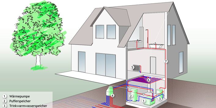 Wärmepumpe mit Erdwärmekollektoren
