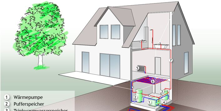 Wärmepumpe mit Erdwärmesonden