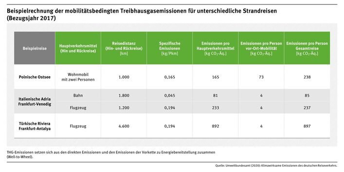 Beispielrechnung der mobilitätsbedingten Treibhausgasemissionen für unterschiedliche Strandreisen (Bezugsjahr 2017)