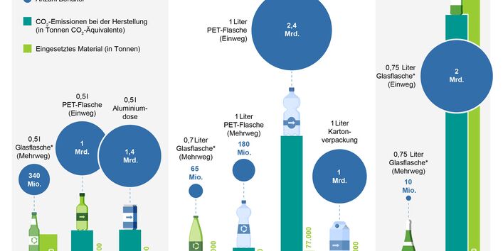 Infografik CO2-Bilanz von Getränkeverpackungen in Deutschland