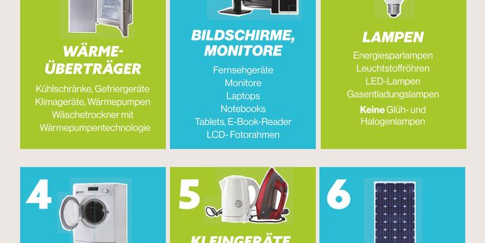 Infografik: Die sechs Sammelgruppen für Elektro-Altgeräte