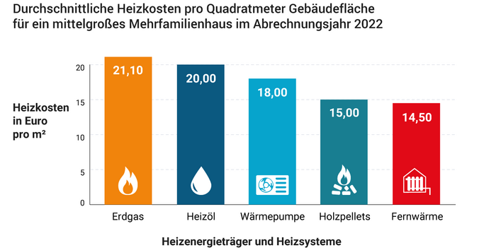 Infografik: Heizkosten für verschiedene Energieträger und Heizsysteme in Deutschland