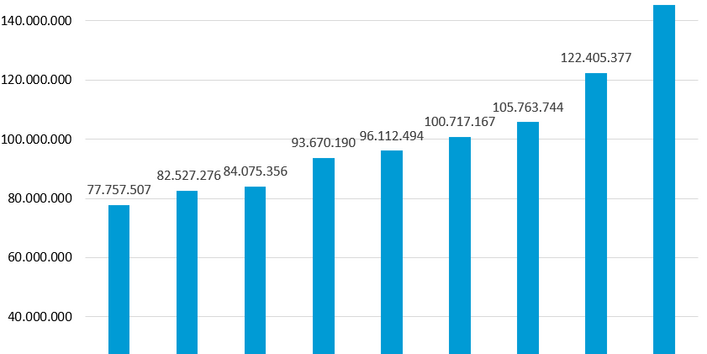 Das Balkendiagramm zeigt den steigenden Ökostromabsatz.