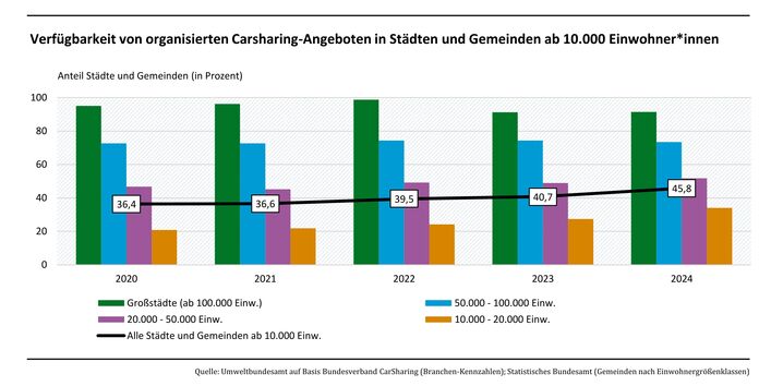 Diagramm zur Verfügbarkeit von organisierten Carsharing-Angeboten in Städten und Gemeinden ab 10.000 Einwohner*innen