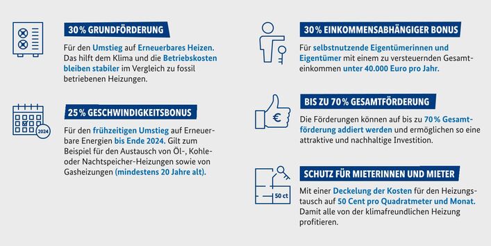 Infografik: Heizen mit Erneuerbaren Energien: BEG-Förderung für klimafreundliches Heizen