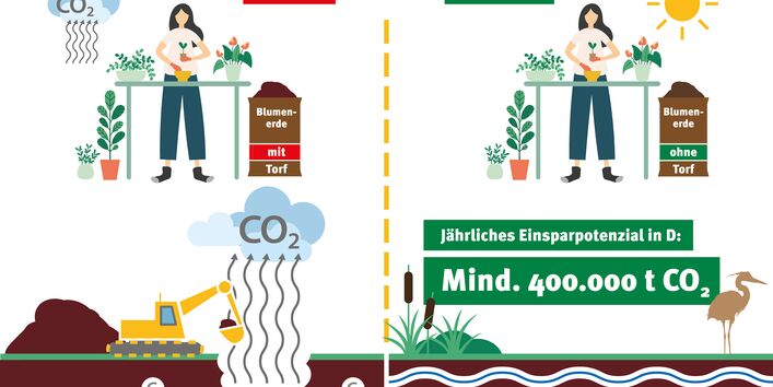 Inforgrafik: Lass den Torf im Moor! Verzicht auf torfhaltige Blumenerde spart CO2.