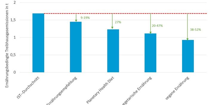 Diagramm: Minderungspotentiale der Treibhausgasemissionen durch Umstellung der Ernährungsweise