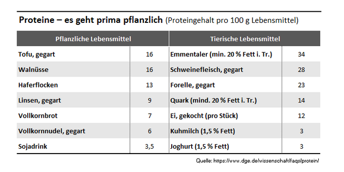 Tabelle: Proteine – es geht prima pflanzlich