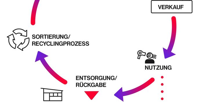 Infografik: Recycling-Kreislauf - vom E-Schrott zum Rohstoff