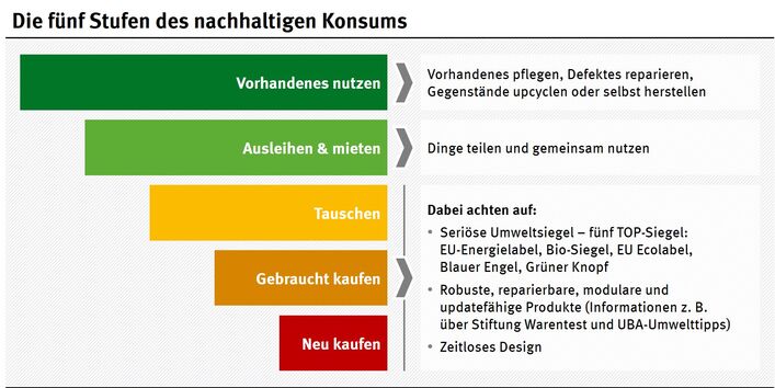 Infografik mit Handlungsempfehlungen, wie man nachhaltig im Alltag konsumieren sollte