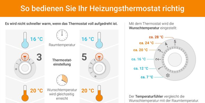 So bedienen Sie Ihr Heizungsthermostat richtig