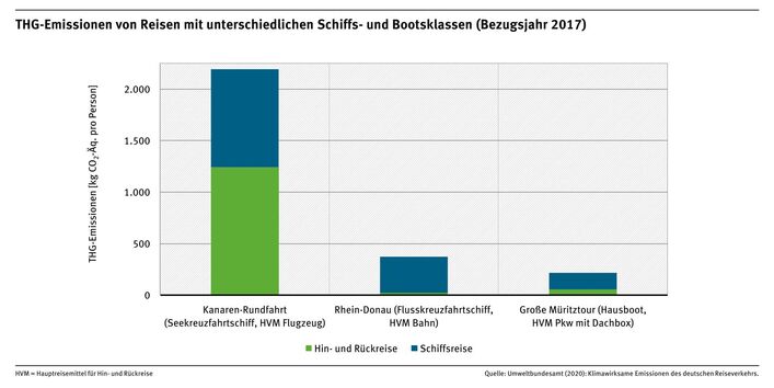 THG-Emissionen von Reisen mit unterschiedlichen Schiffs- und Bootsklassen (Bezugsjahr 2017)
