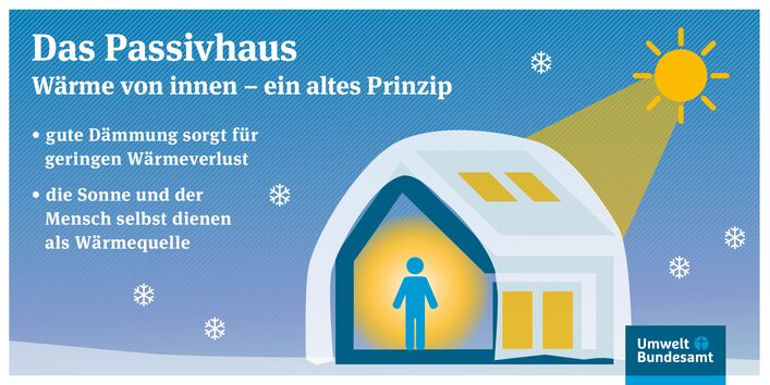 Infografik zur Funktionalität eines Passivhauses