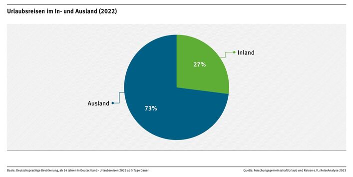 Urlaubsreisen im In- und Ausland 