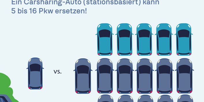 Grafik mit dem Text „Auf der Straße nach morgen“. Darstellung: Ein Carsharing-Auto links wird vielen Privat-Pkw rechts gegenübergestellt, um zu zeigen, dass ein stationsbasiertes Carsharing-Auto 5 bis 16 Pkw ersetzen kann. Logo des Umweltbundesamtes unten rechts.