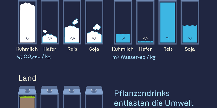 Balkendiagramm zum Vergleich von CO2-Fußabdruck, Wasser- und Landverbrauch zwischen Kuhmilch, Hafer-, Reis- und Sojadrinks.