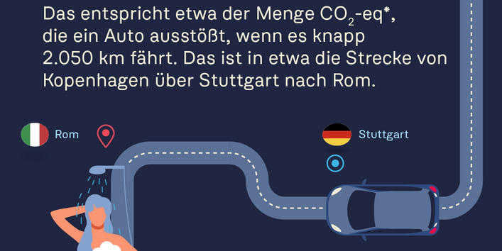 Infografik über die jährliche Einsparung von 400 kg CO2 und 474.500 Litern Wasser durch den Wechsel auf Haferdrinks.