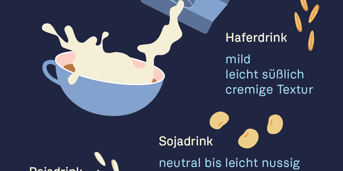 Übersicht der Geschmacksprofile von Haferdrink (mild/cremig), Sojadrink (nussig/reichhaltig) und Reisdrink (sehr mild/dünnflüssig).