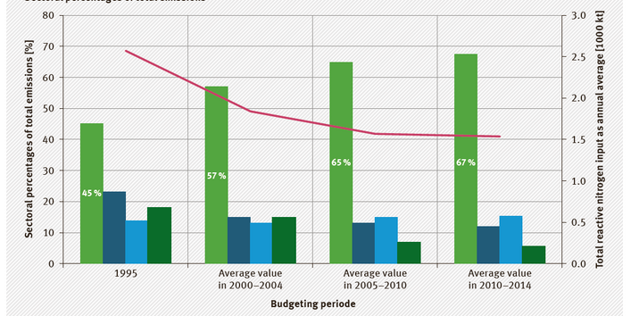 Annual nitrogen inputs into the German environment – sectoral percentages of total inputs 1995-2014