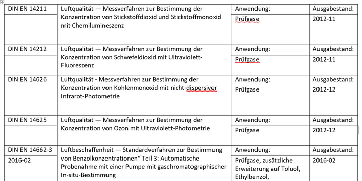 Der Geltungsbereich der Referenzverfahren umfasst physikalisch-chemische Untersuchungen von Luft. Verschiedene Messverfahren zur Bestimmung der Konzentration von Stickstoffdioxid, Stickstoffmonoxid mit Chemilumineszenz, Schwefeldioxid mit Ultraviolett-Fluoreszenz, Kohlenmonoxid mit nicht-dispersiver Infrarot-Photometrie, Ozon mit Ultraviolett-Photometrie