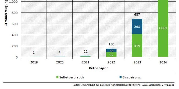 Schaubild der Nettostromerzeugung von Steckersolargeräten