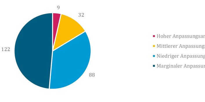 Kuchendiagramm, das die Anpassungsanteile im Haushaltstitel des Bundeshaushalts 2022 zeigt