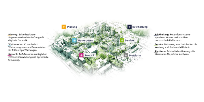 Die Grafik zeigt die verschiedenen notwendigen Bestandteile zur Planung und Umsetzung von klimawandelangepasstem Wassermanagement in Kommunen