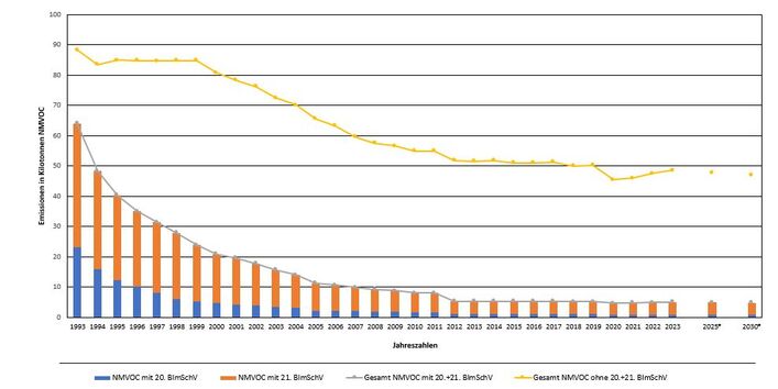 Im Diagramm sind die Mengen der VOC-Emissionen ohne Methananteil (kurz NMVOC) aus Ottokraftstoff nach 20. und 21. BImSchV von 1993 bis 2023 dargestellt. Auf Grund des Einsatzes der Minderungstechniken konnten die Emissionsmengen reduziert werden. Die Angaben für 2025 und 2030 wurden über Szenarien abgeschätzt.