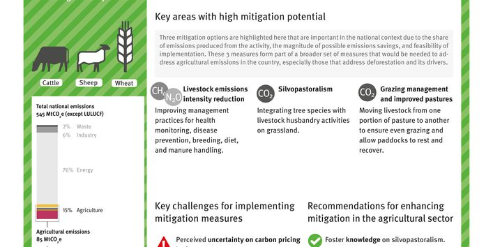 Übersicht der Key Facts und größten Minderungspotenziale der Landwirtschaft in Australien