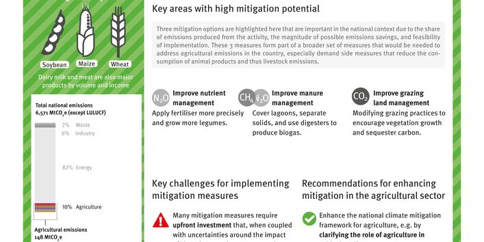 Übersicht der Key Facts und wichtigsten Minderungspotenziale der Landwirtschaft in den USA