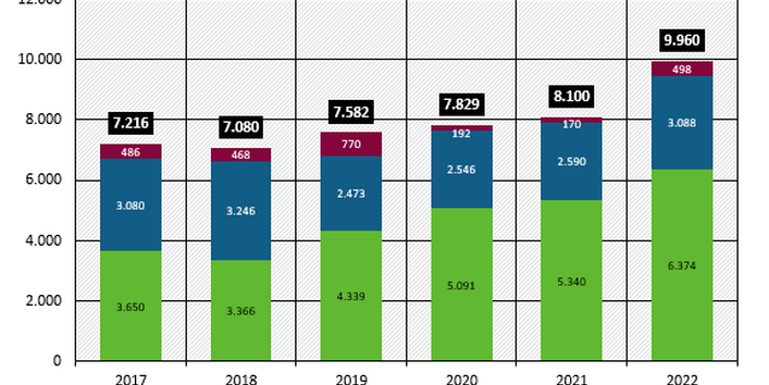 Alternativtext:  „Balkendiagramm zur deutschen öffentlichen und mobilisierten Klimafinanzierung von 2017 bis 2022 (in Millionen Euro). Es zeigt die jährlichen Summen unterteilt in Haushaltsmittel, mobilisierte öffentliche Mittel und mobilisierte private Mittel. Die Gesamtsumme stieg von 7.216 Millionen Euro (2017) auf 9.960 Millionen Euro (2022). Quelle: Bundesministerium für wirtschaftliche Zusammenarbeit.“