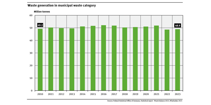 A graph shows the amount of municipal waste from 2010 to 2023. During this period the amount decreased from 49.2 million tonnes to 48.9 million tonnes.