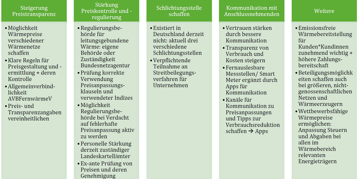 Die Abbildung zeigt in Tabellenform, welche Ansätze die Akzeptanz von Nah- und Fernwärme steigern können.
