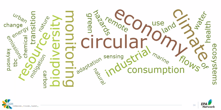 A word cloud related to sustainability topics.