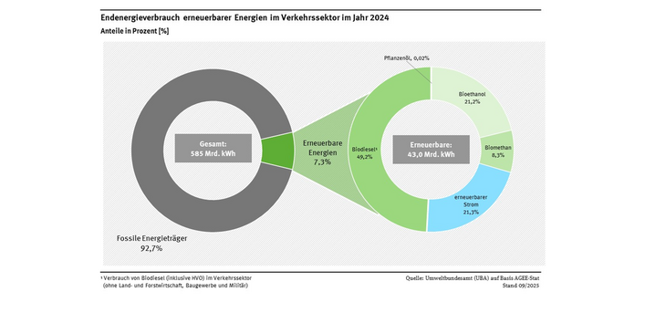 Kreisdiagramm: Der gesamte Verbrauch erneuerbarer Energien im Verkehr betrug im Jahr 2024 43,0 Terawattstunden. Davon 49 % Biodiesel, 21 % Bioethanol, 21 % Strom, 8 % Biomethan und weniger als 0,1 % Pflanzenöl. Die erneuerbaren Energieträger im Verkehr (7,3%) sind den konventionellen Energieträgern im Verkehr (92,7%) gegenübergestellt.
