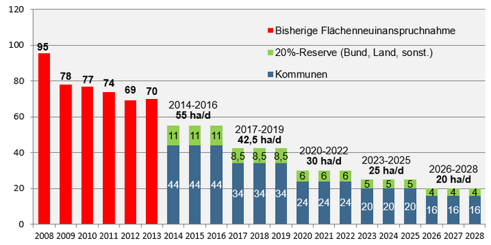 Schrittweiser Rückgang auf bundesweit 30 Hektar pro Tag bis 2020