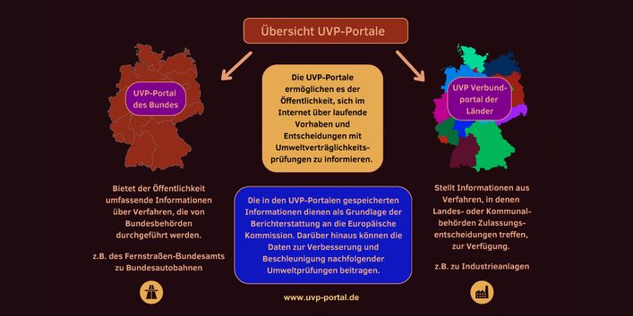 Das Bild zeigt eine Grafik bei der die Portale zur UVP gegenübergestellt sind. Das UVP-Portal des Bundes und der Länder.