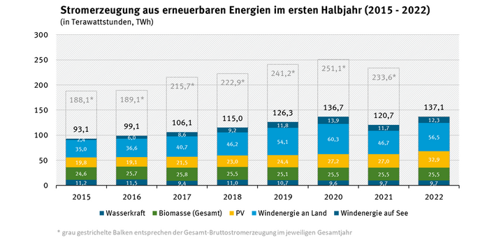 Infografik: Stromerzeugung aus erneuerbaren Energien im ersten Halbjahr 2022 (2015-2022)