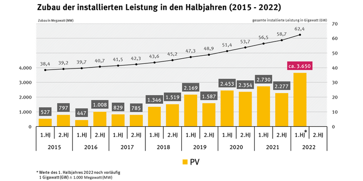 Infografik: Zubau der installierten Leistung in den Halbjahren (2015-2022)