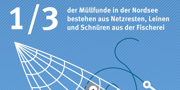 Ein Drittel der Müllfunde in der Nordsee bestehen aus Netzresten, Leinen und Schnüren aus der Fischerei