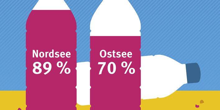 Anteil von Plastik im Strandmüll