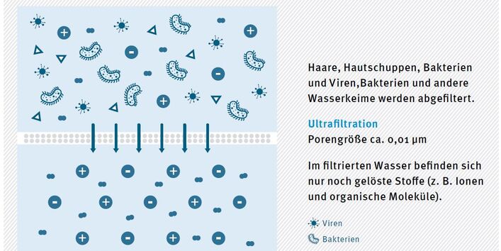Infografik "Auch die „Kleinsten“ kommen nicht durch – Ultrafiltration"