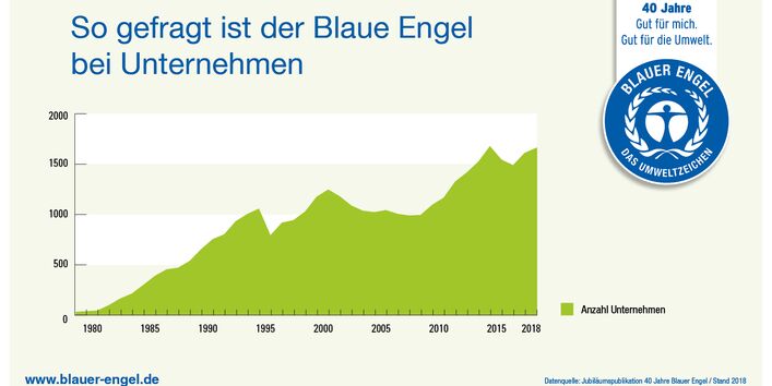 Infografik: So gefragt ist der Blaue Engel bei Unternehmen
