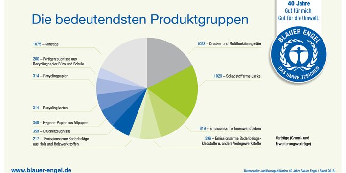 Infografik: Die bedeutendsten Produktgruppen