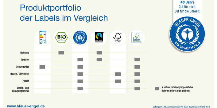 Infografik: Produktportfolio der Labels im Vergleich