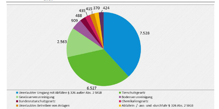 Das Tortendiagramm zeigt die 2016 bekannt gewordenen Fälle der gesamten Umweltstraftaten nach einzelnen Delikten. Im Jahr 2016 waren 7.528 Fälle, das heißt 38 Prozent aller Umweltstraftaten Straftaten des unerlaubten Umgangs mit Abfällen (§ 326 außer Absatz 2 StGB). Straftaten nach dem Tierschutzgesetz hatten mit 6.527 Fällen einen Anteil von 33 Prozent, Gewässerverunreinigungen mit 2.563 Fällen von 13 Prozent.