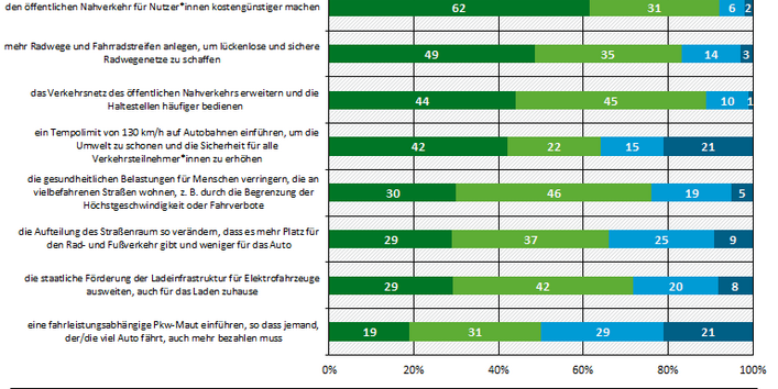 Große Zustimmung zu Verbesserungen beim ÖPNV und den Fahrradinfrastrukturen