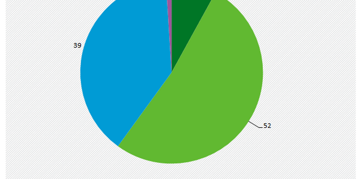 60% halten sich für (sehr) gut über Klimawandel und Klimaschutz informiert