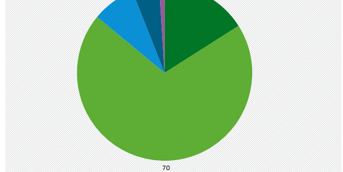 Klimaschutz ist trotz Corona für 86% wichtig geblieben oder wichtiger geworden